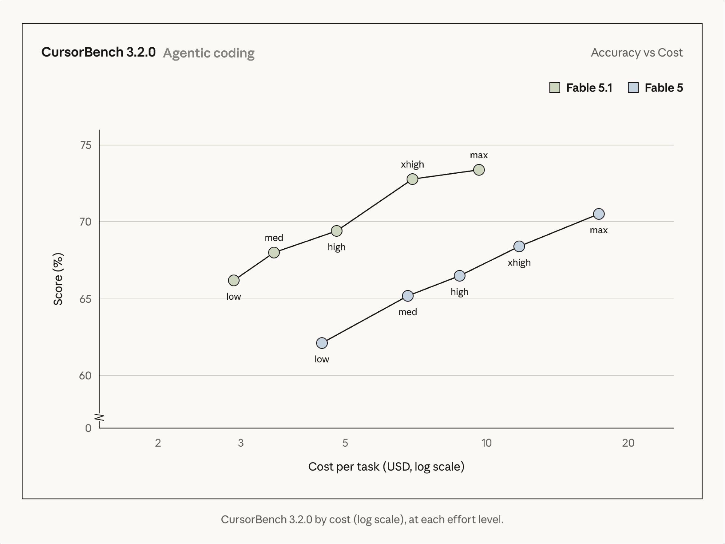Fable 5.1 acima do Fable 5 no CursorBench 3.2.0, com custo menor em cada nível de esforço.