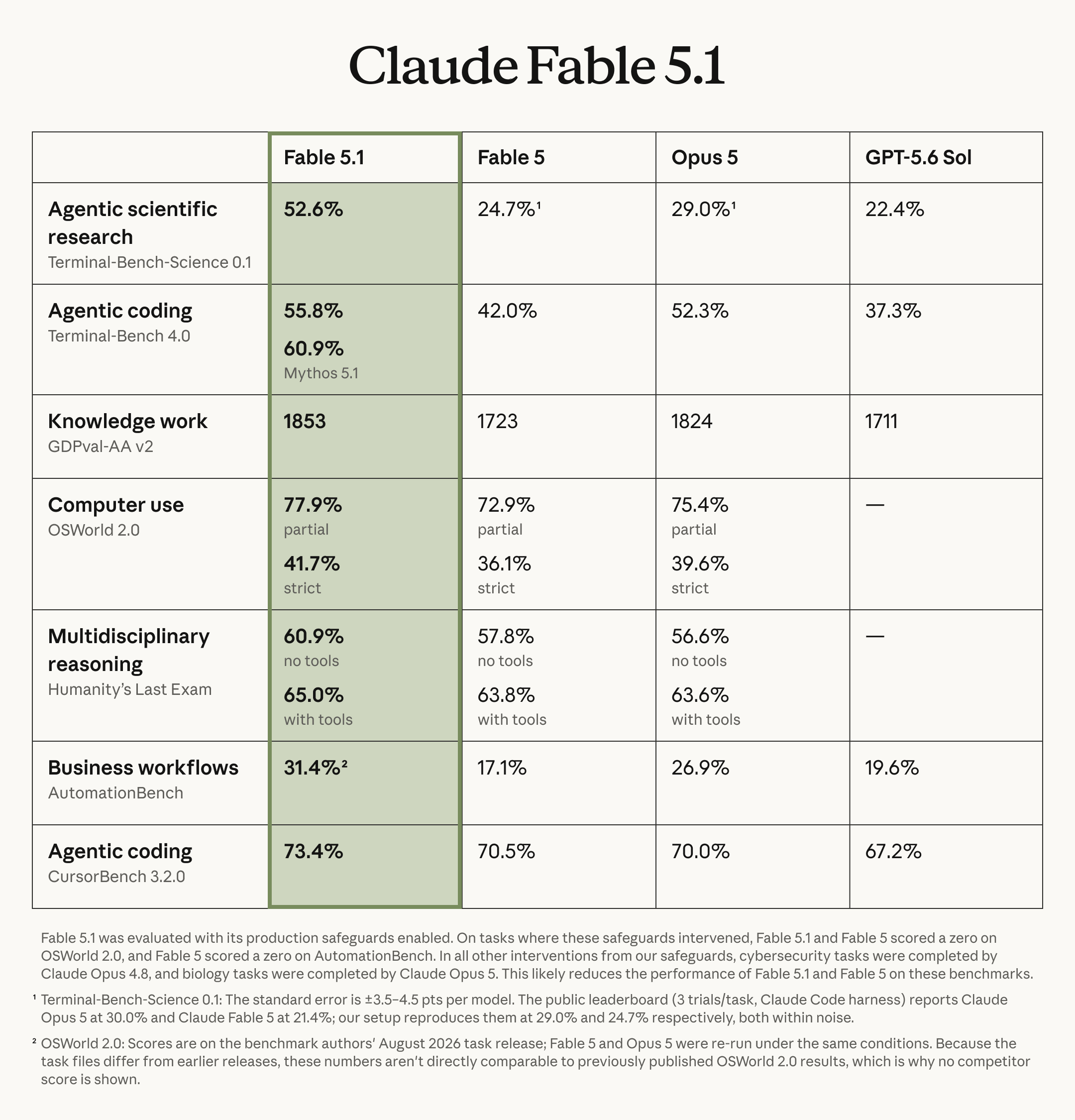 Tabela oficial: Fable 5.1 à frente de Fable 5, Opus 5 e GPT-5.6 Sol em sete testes.