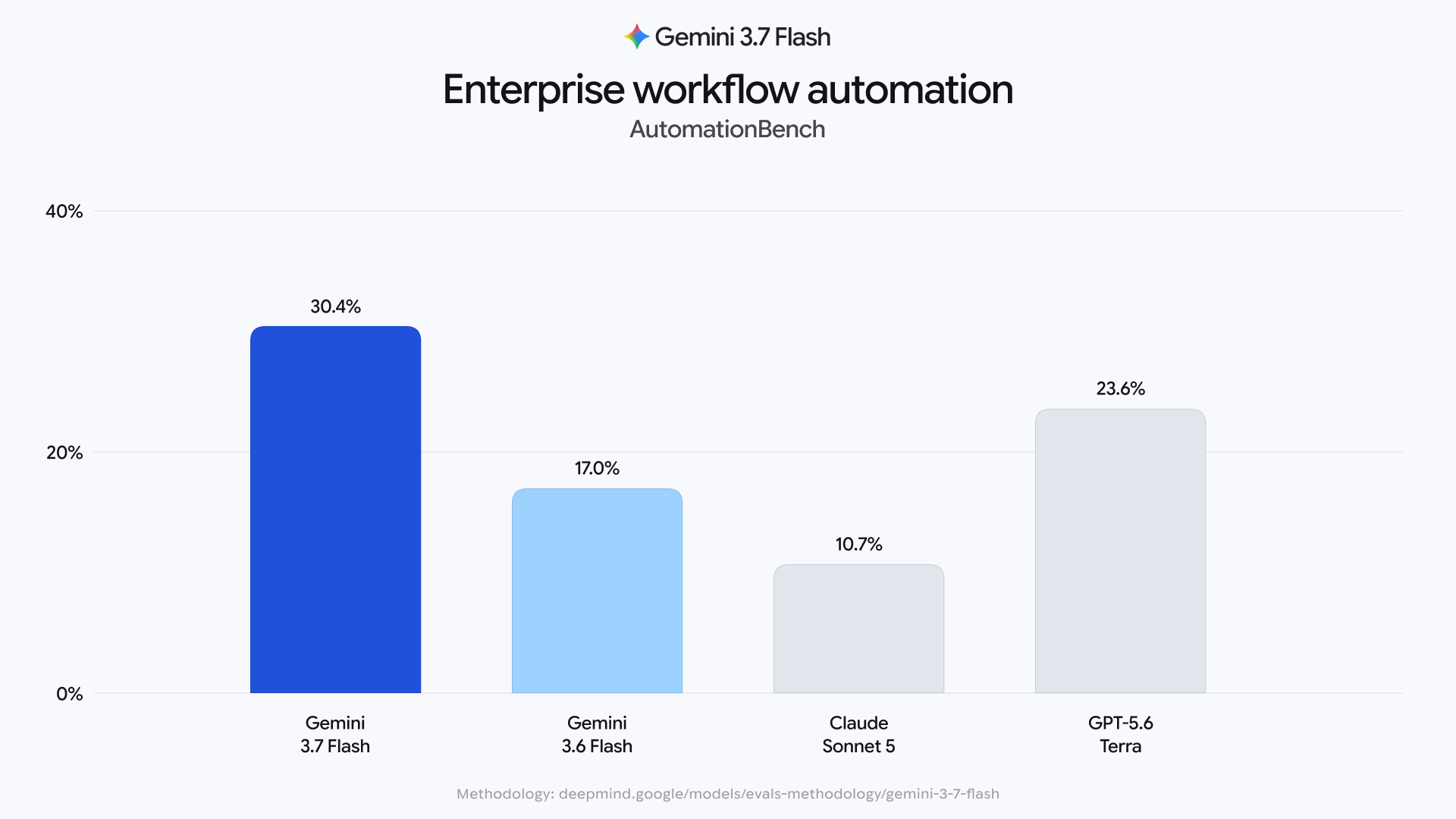 Gemini 3.7 Flash lidera o AutomationBench com 30,4%, à frente do 3.6 Flash, do Claude Sonnet 5 e do GPT-5.6 Terra.