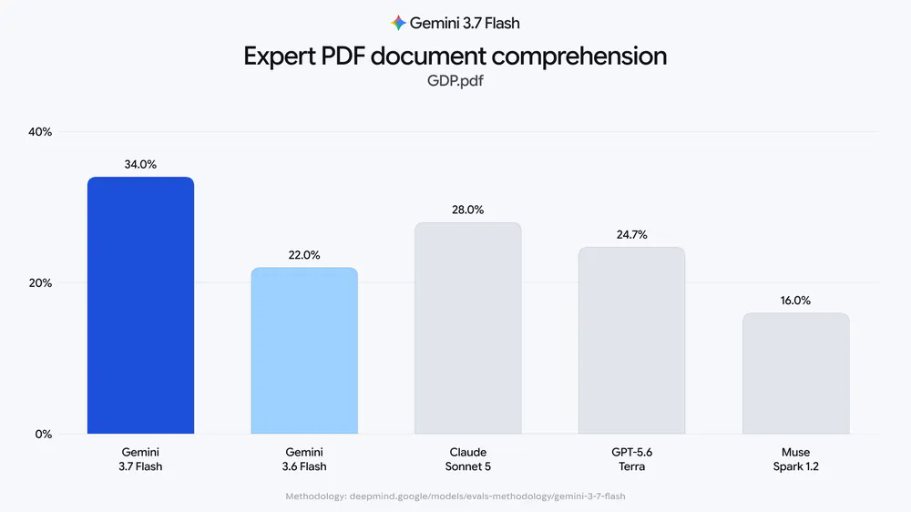 Gemini 3.7 Flash marca 34% no GDP.pdf, à frente do 3.6 Flash (22%), do Claude Sonnet 5 (28%) e do GPT-5.6 Terra (24,7%).