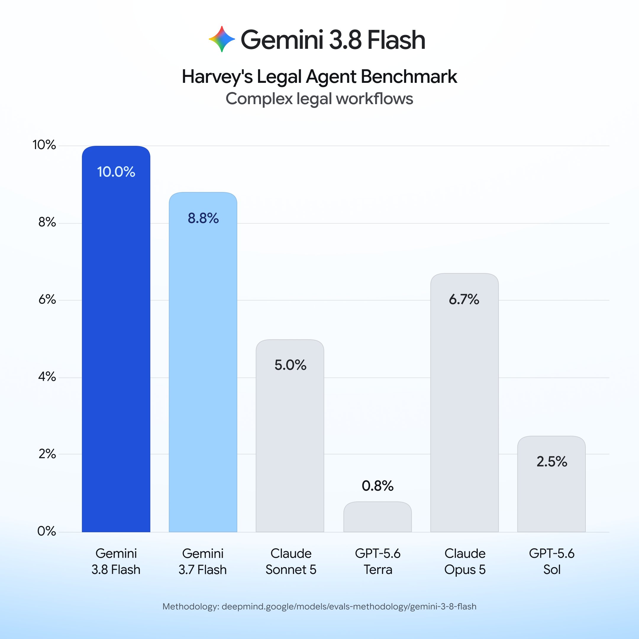Gemini 3.8 Flash marca 10,0% no Harvey's Legal Agent Benchmark (all-pass), à frente do 3.7 Flash (8,8%) e do Opus 5 (6,7%).