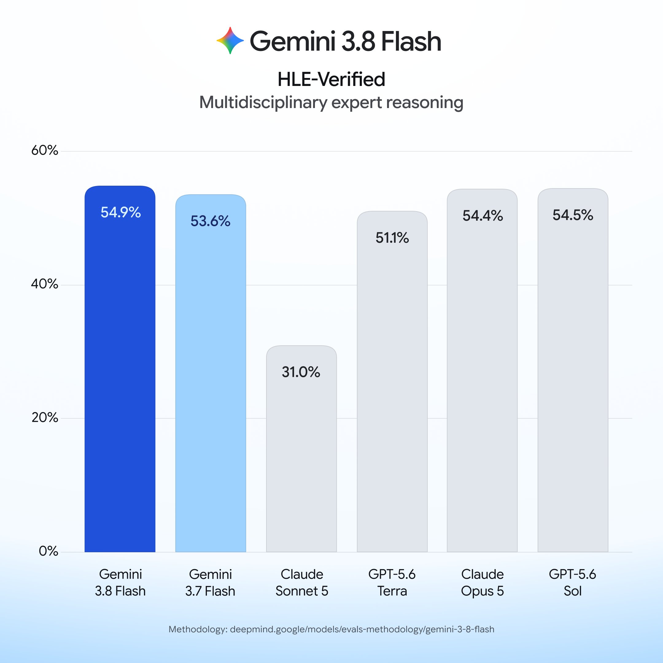 Gemini 3.8 Flash marca 54,9% no HLE-Verified, quase empatado com Opus 5 (54,4%) e GPT-5.6 Sol (54,5%).