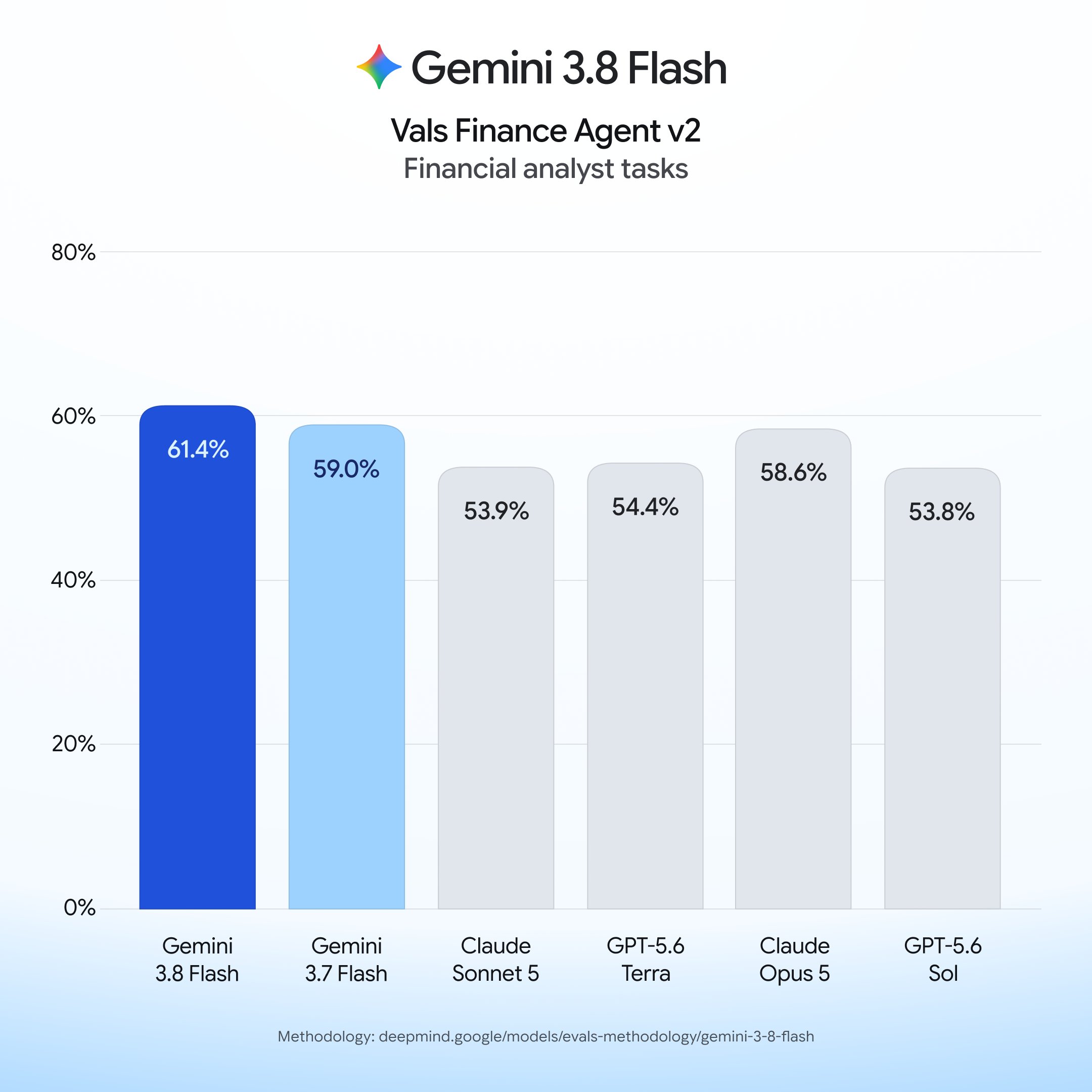 Gemini 3.8 Flash marca 61,4% no Vals Finance Agent v2, à frente do 3.7 Flash, do Claude Opus 5 e dos GPT-5.6.