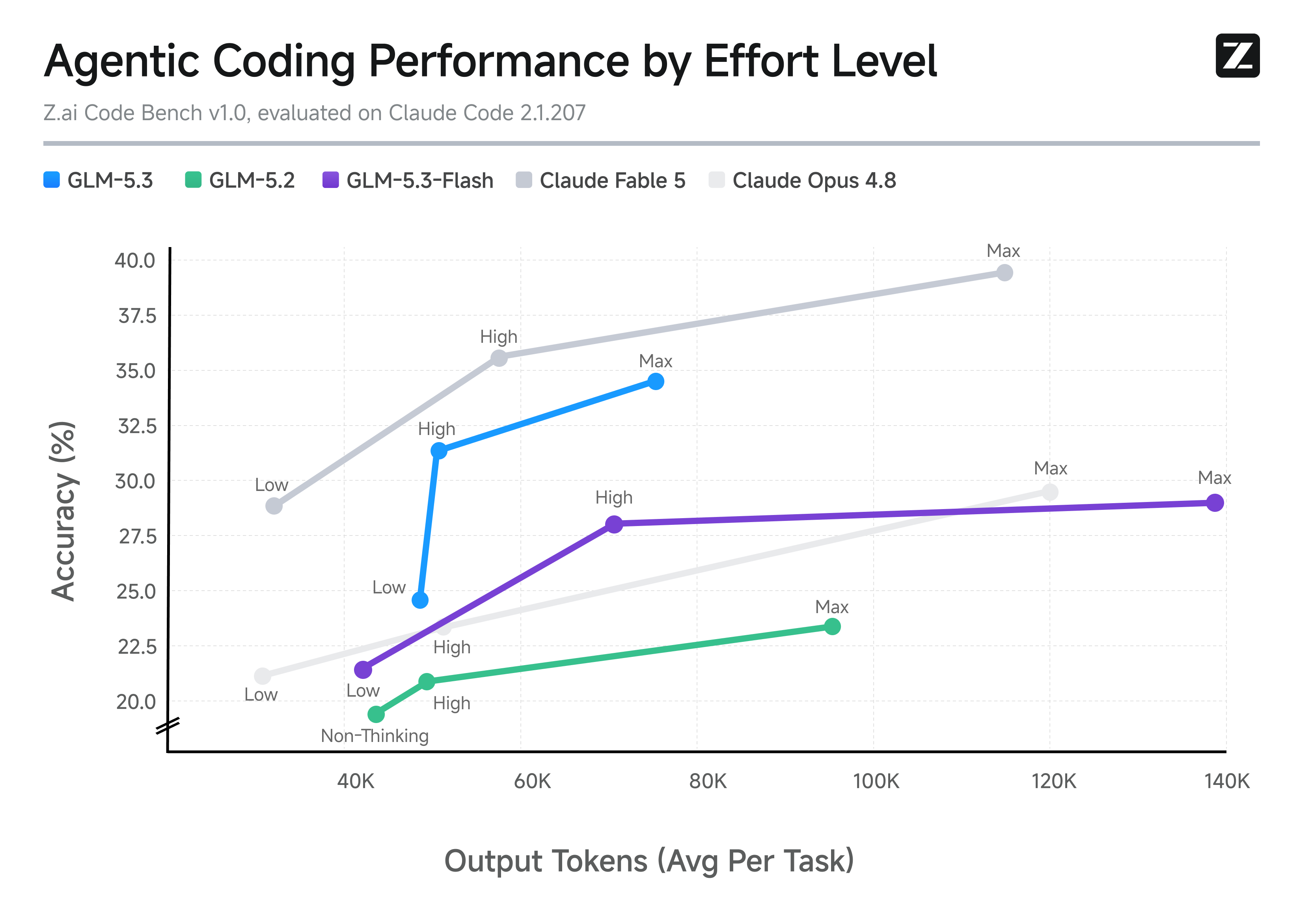 No Artificial Analysis Intelligence Index, o GLM-5.3-Flash marca 57 com custo por tarefa bem abaixo de rivais na mesma faixa de inteligência.