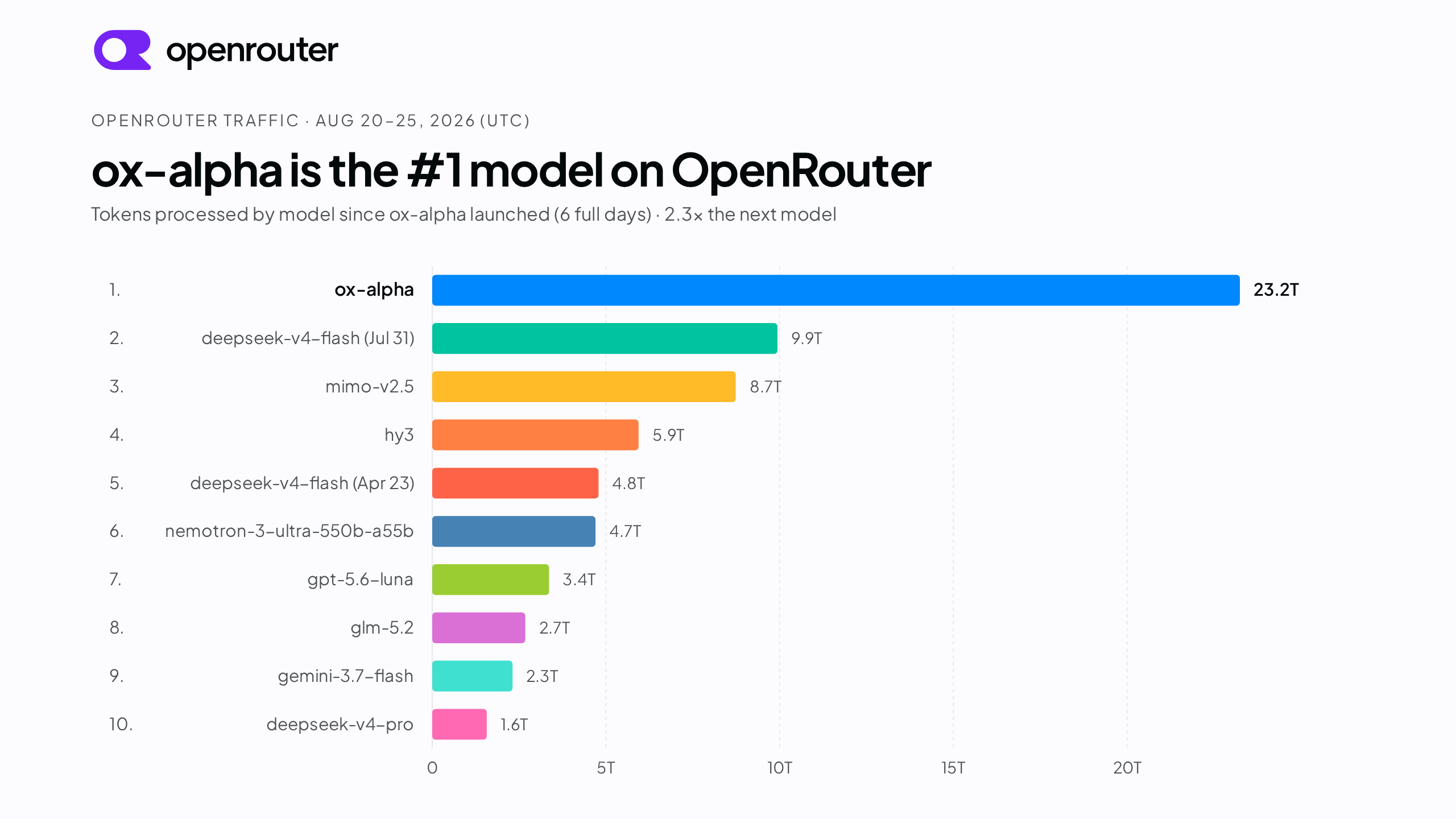 No Code Bench da Z.AI, o GLM-5.3-Flash supera o GLM-5.2 em todos os níveis de esforço e chega perto do Claude Opus 4.8 no nível máximo.