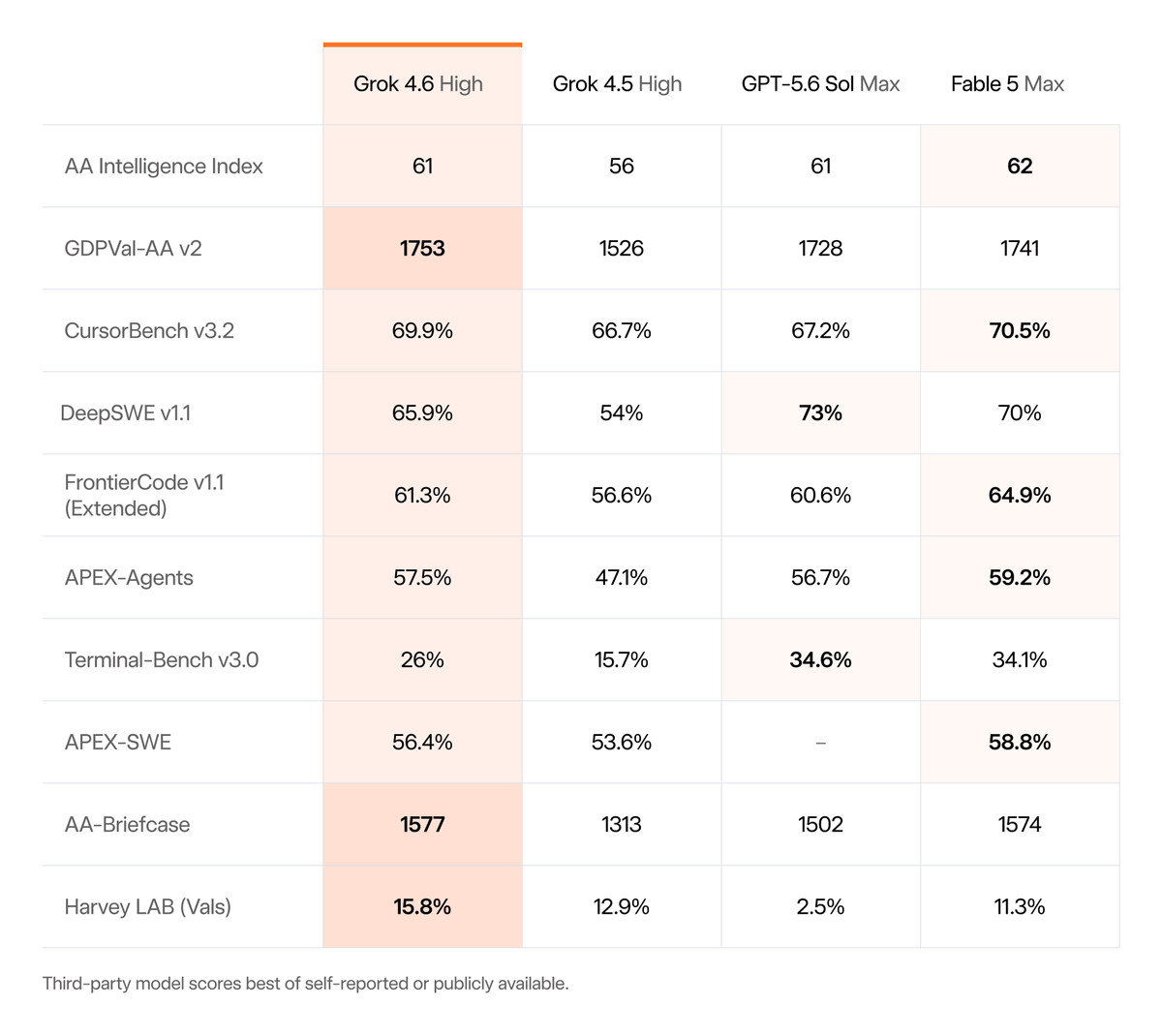 Comparação oficial da xAI entre Grok 4.6 High, Grok 4.5 High, GPT-5.6 Sol Max e Fable 5 Max em dez testes.
